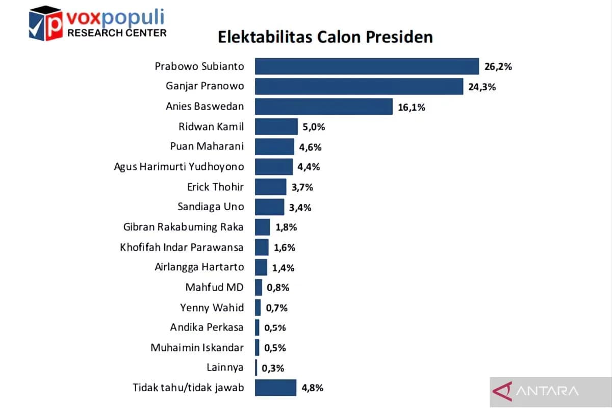 Voxpol Center: 63,3% Responden Nilai Prabowo Mampu Jalankan Pemerintahan
