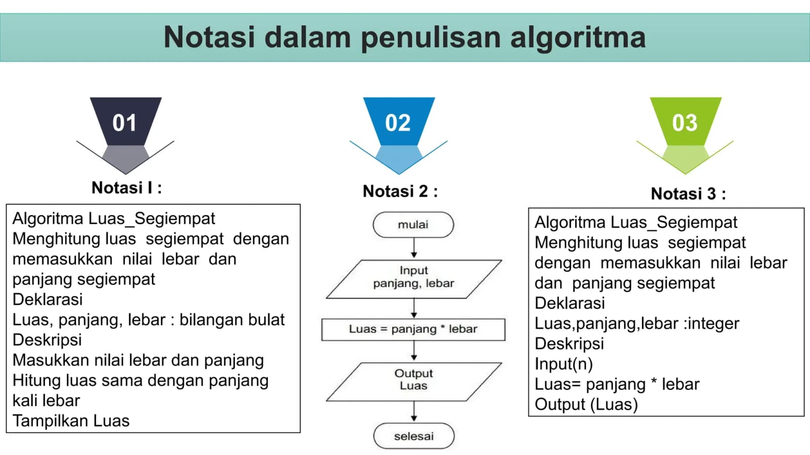 Pengertian Algoritma dan Pemrograman: Definisi, Ciri-Ciri, Jenis, dan Contoh Sederhana